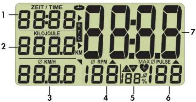 ZEIT / TIME 1 88:88 KiloJoule 2 88.8 KM Ø KM/H Ø RPM MAX Ø PULSE 3 188 188% 5 188