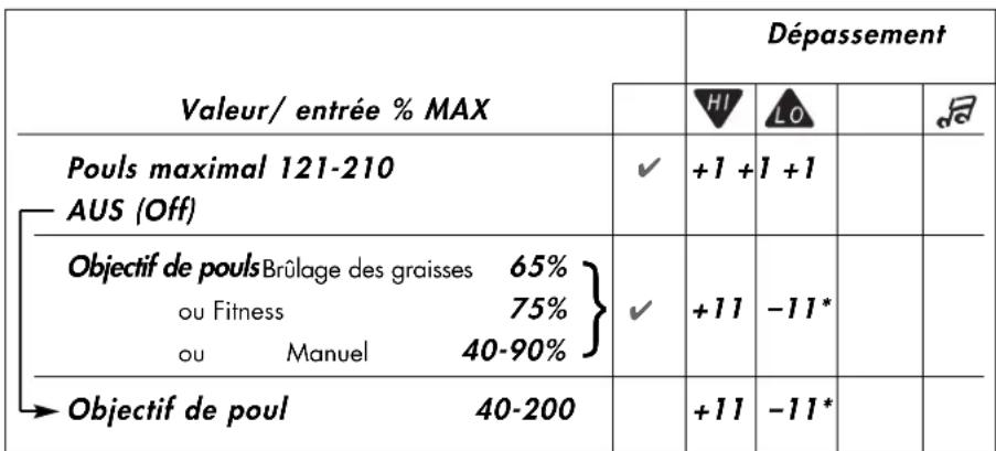 KETTLER Golf P Eco - Affichage fluctuation du pouls - 1