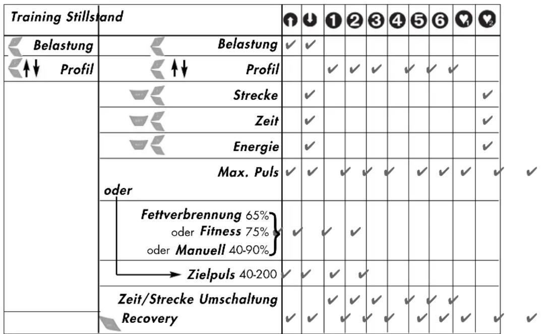 KETTLER Golf P Eco - Eingaben und Funktionen - 1