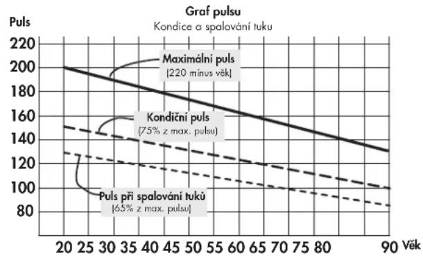 KETTLER Golf M - Intenzita zátěže - 1