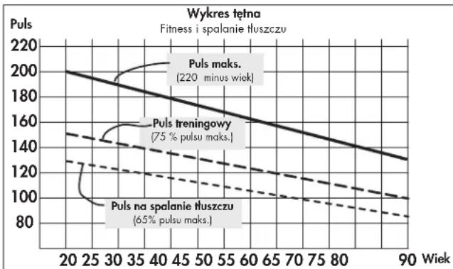 KETTLER Rivo M - Czestotliwoś cwciczenia Czas trwania treingu - 1