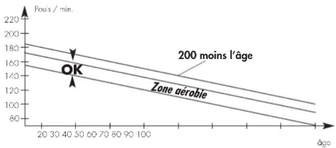 KETTLER ALPHA 507 - Le pouls d'entraînement correct [zone aérobie] - 1