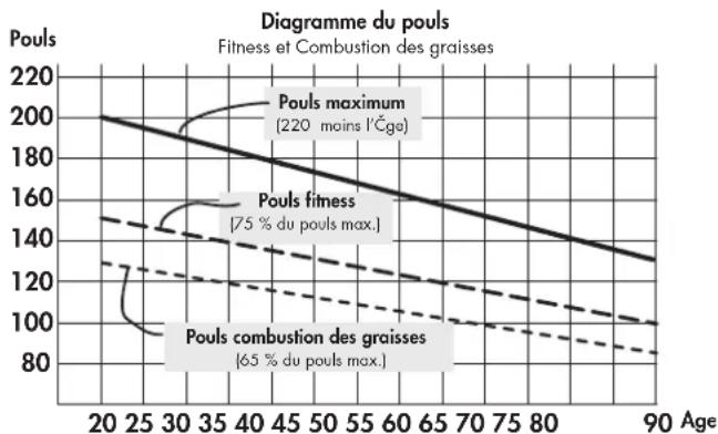 KETTLER Giro GT - Fréquence des séances durée des séances - 1