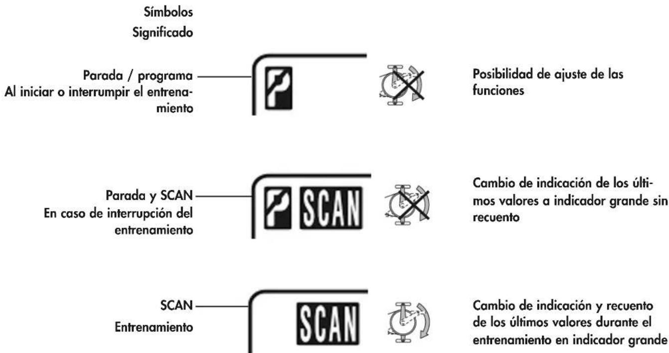 Símbolos Significado Parada / programa Al iniciar o interrumpir el entrenamiento Posibilidad de ajuste de las funciones Parada y SCAN En caso de interrupción del entrenamiento Cambio de indicación de los últimos valores a indicador grande sin recuento SCAN Entrenamiento Cambio de indicación y recuento de los últimos valores durante el entrenamiento en indicador grande