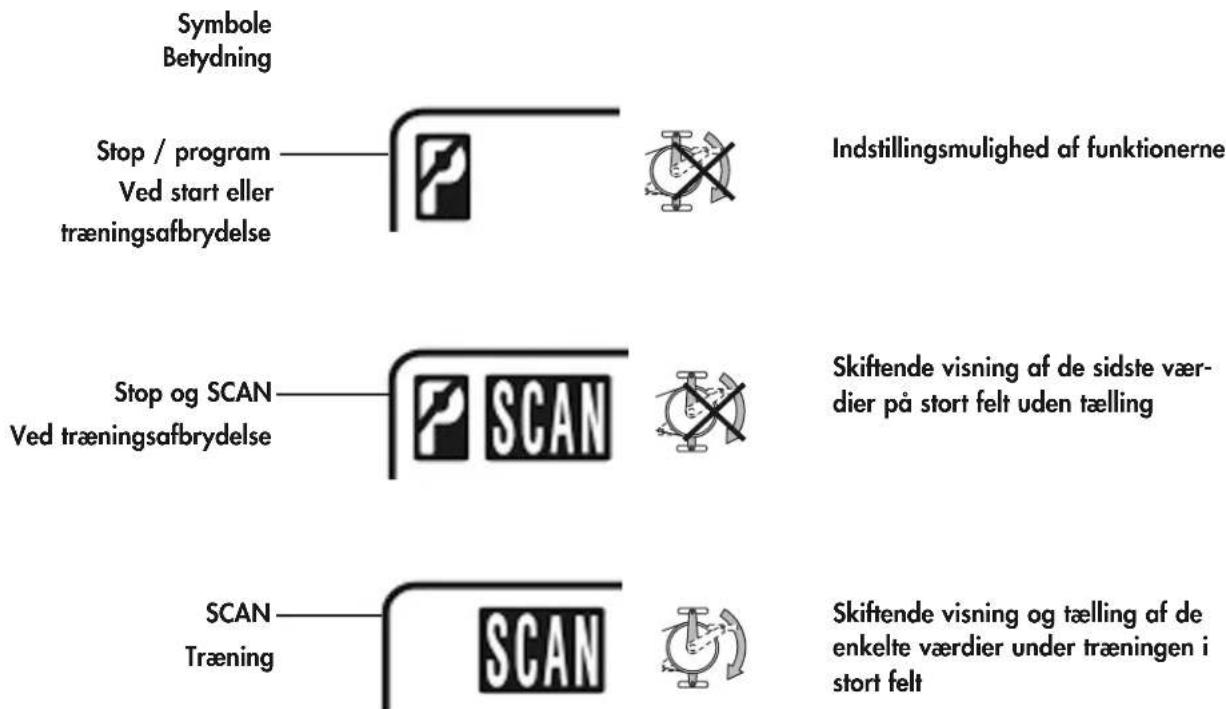 Symbole Betydning Stop / program Ved start eller træningsafbrydelse Indstillingsmulighed af funktionerne Stop og SCAN Ved træningsafbrydelse Skiftende visning af de sidste vær- dier på stort felt uden tælling SCAN Træning SCAN Skiftende visning og tælling af de enkelte værdier under træningen i stort felt