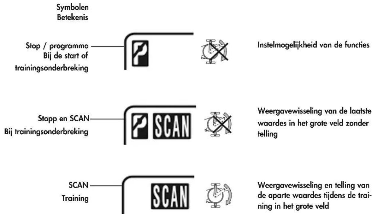 Symbolen Betekenis Stop / programma Bij de start of trainingsonderbreking Instelmogelijkheid van de functies Stopp en SCAN Bij trainingsonderbreking Weergavewisseling van de laatste waardes in het grote veld zonder telling SCAN Training SCAN SCAN Weergavewisseling en telling van de aparte waardes tijdens de tra- ning in het grote veld