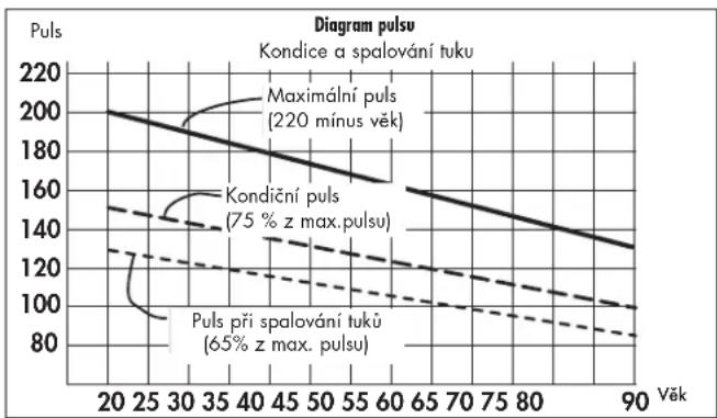 KETTLER Giro S - Rozsah zatížení - 1
