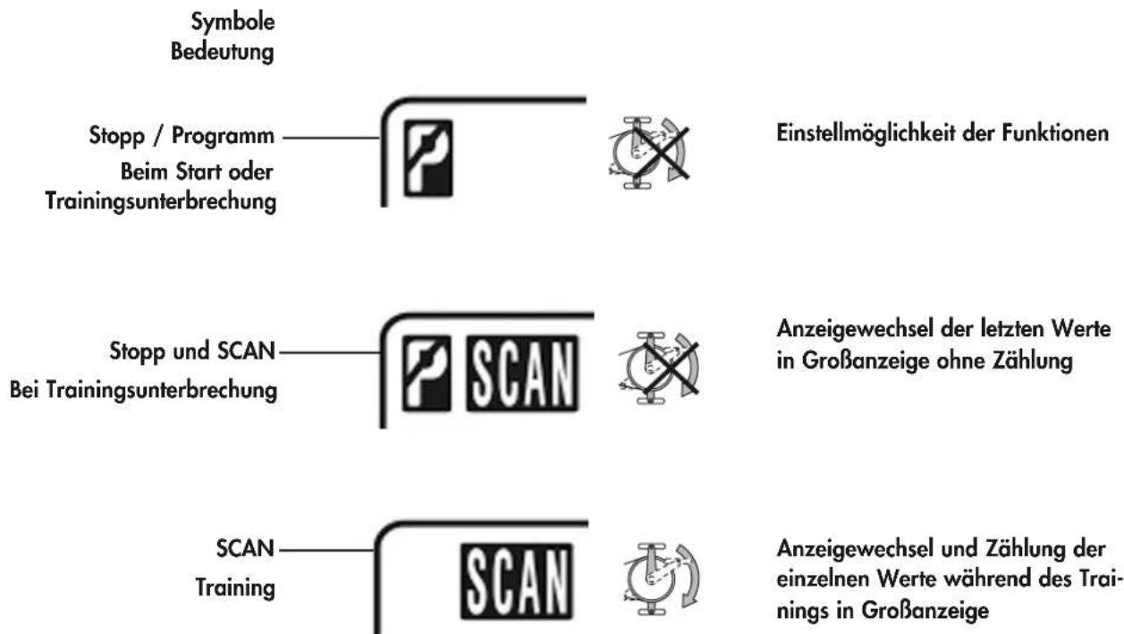 Symbole Bedeutung Stopp / Programm Beim Start oder Trainingsunterbrechung Einstellmöglichkeit der Funktionen Stopp und SCAN Bei Trainingsunterbrechung Anzeigewechsel der letzten Werte in Großanzeige ohne Zählung SCAN Training SCAN Anzeigewechsel und Zählung der einzelnen Werte während des Train- nings in Großanzeige