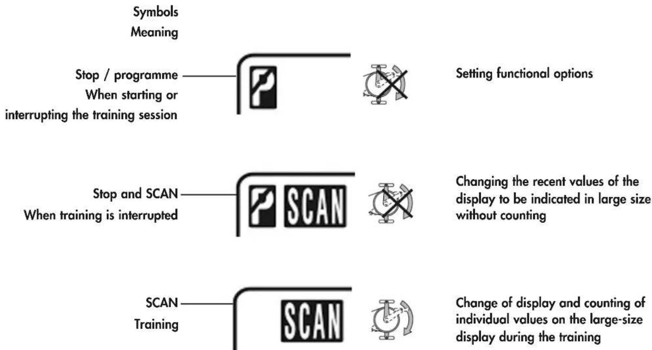 Symbols Meaning Stop / programme When starting or interrupting the training session Setting functional options Stop and SCAN When training is interrupted Changing the recent values of the display to be indicated in large size without counting SCAN Training SCAN Training Change of display and counting of individual values on the large-size display during the training