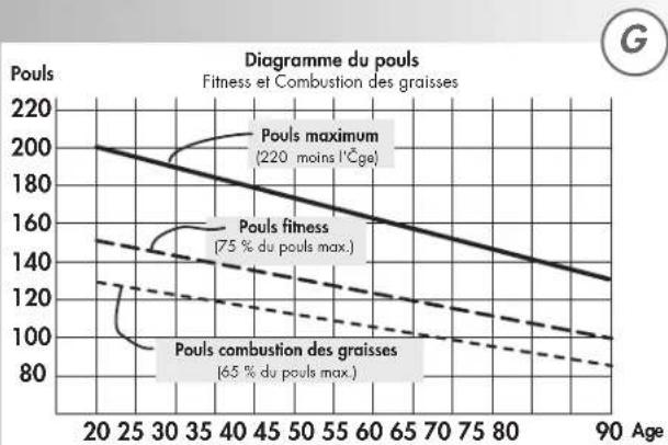 KETTLER Rotus P - Entraînement au moyen de la fréquence cardiaque cible - 5