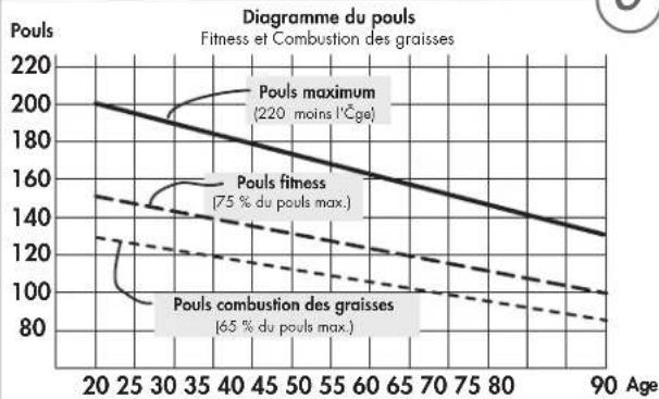KETTLER Velo P - Entraînement au moyen de la fréquence cardiaque cible - 5