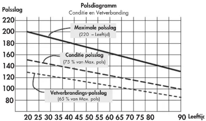 KETTLER ST 784576 - Trainingsdoel: vetverbranding / gewichtsvermindering - 1