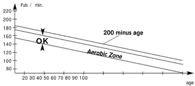 KETTLER ST 7476 - The correct pulse rate for training [aerobic zone] - 1