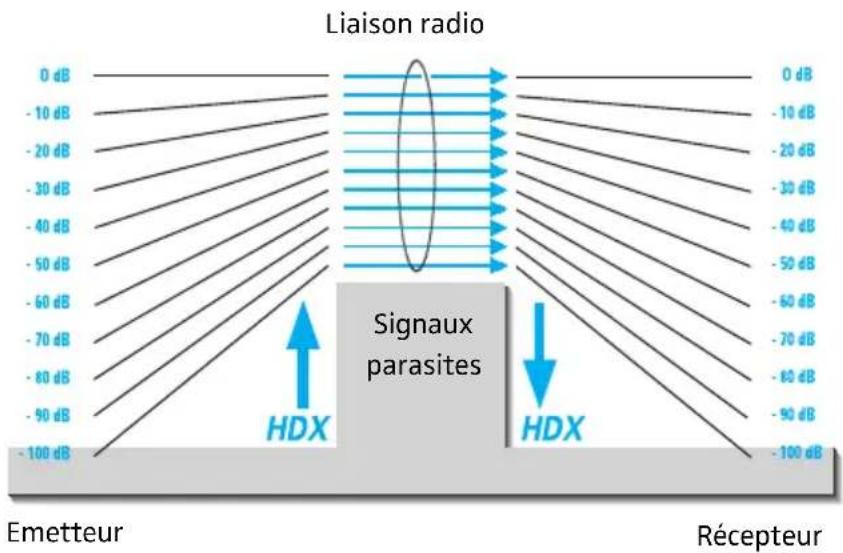 SENNHEISER EK 2015 - Réduction du bruit par HDX - 1