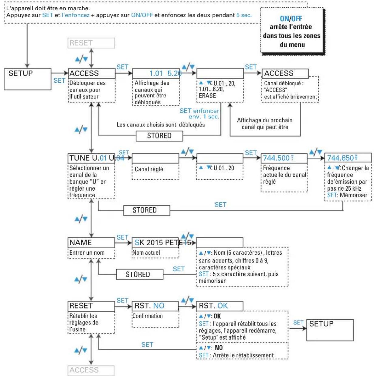 SENNHEISER EK 2015 - Le structure du menu de configuration du récepteur EK 2015 - 3