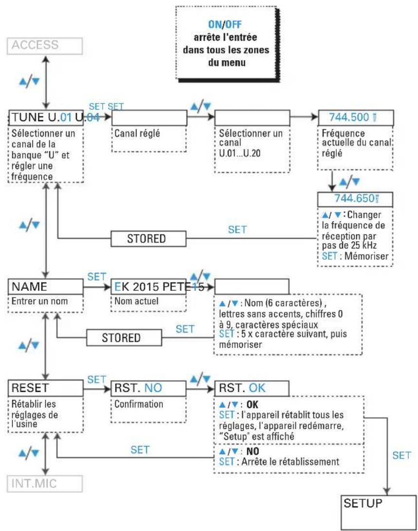 SENNHEISER EK 2015 - Le structure du menu de configuration du récepteur EK 2015 - 2