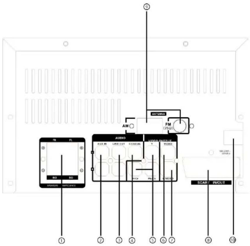 FE FL SPEONS INTELLATE AUDIO AUX IN LINE OUT COASTAL VIDEO CIRCUIT V VIDEO AM FM (75Ω) SCART IN/OUT ① ② ③ ④ ⑤ ⑥ ⑦ ⑧ ⑨ ANTENA