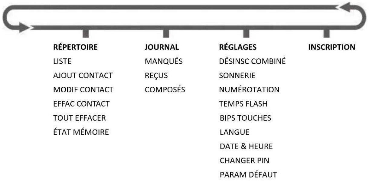 THOMSON TH530 - Menu de la base - 1