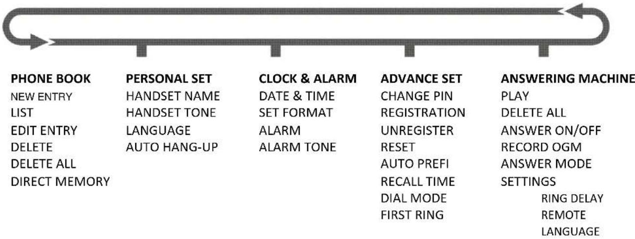 THOMSON Mica TH020DRWE - > Menu map - 1