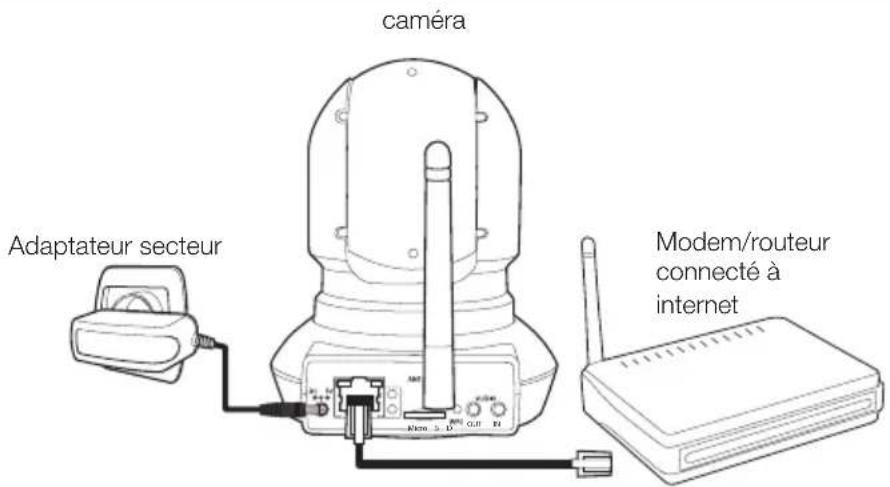 caméra Adaptateur secteur Modem/routeur connecté à internet