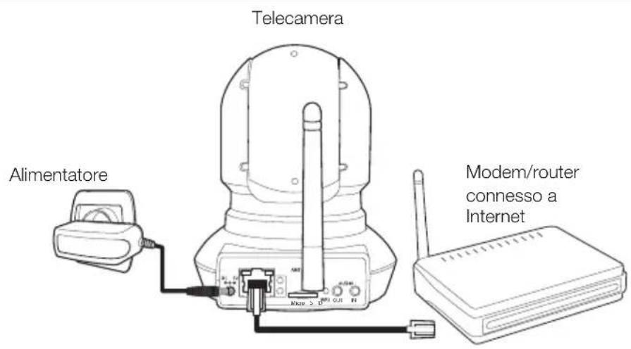 Telecamera Alimentatore Modem/router connesso a Internet