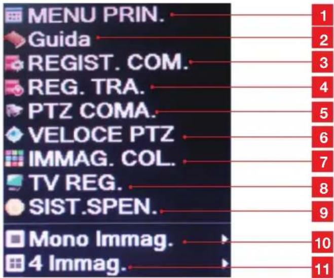 MENU PRIN. Guida REGIST. COM. REG. TRA. PTZ COMA. VELOCE PTZ IMMAG. COL. TV REG. SIST.SPEN. Mono Immag. 4 Immag.