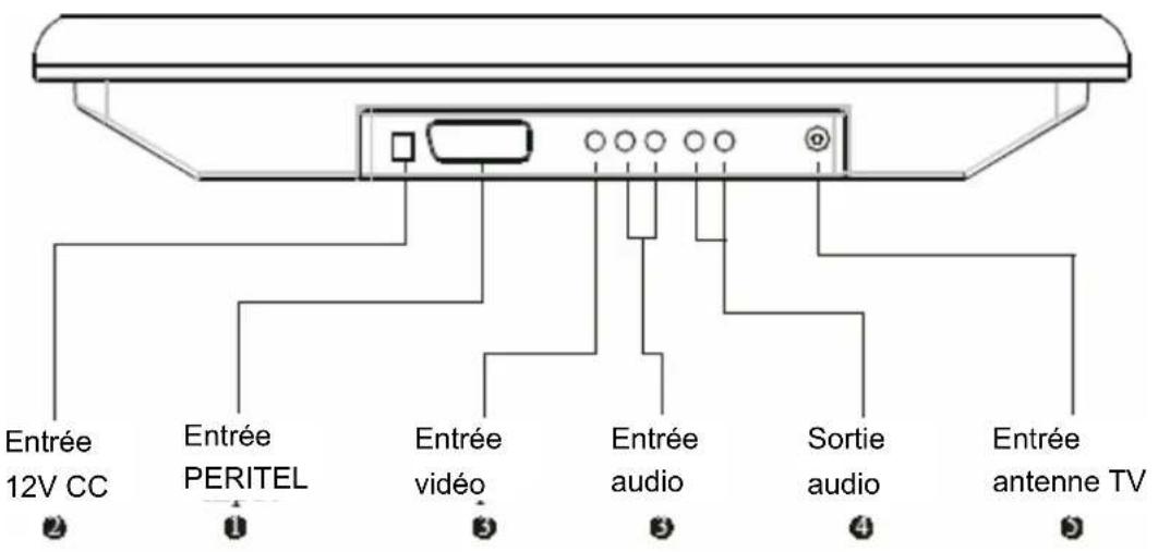 Entrée 12V CC Entrée PERITEL Entrée vidéo Entrée audio Sortie audio Entrée antenne TV