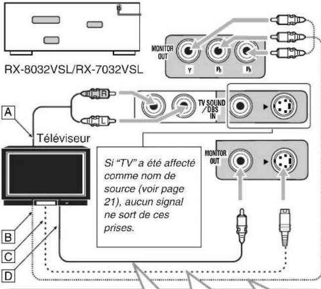 RX-8032VSL/RX-7032VSL MONITOR OUT Y Pb Pr A Téléviseur Si "TV" a été affecté comme nom de source (voir page 21), aucun signal ne sort de ces prises. MONITOR OUT B C D