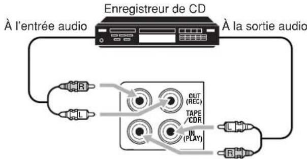 Enregistreur de CD À l'entrée audio À la sortie audio OUT (REC) TAPE /CDR IN (PLAY)