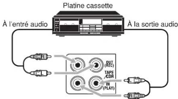 Platine cassette À l'entrée audio À la sortie audio PUT (REC) TAPE /CDR IN (PLAY)
