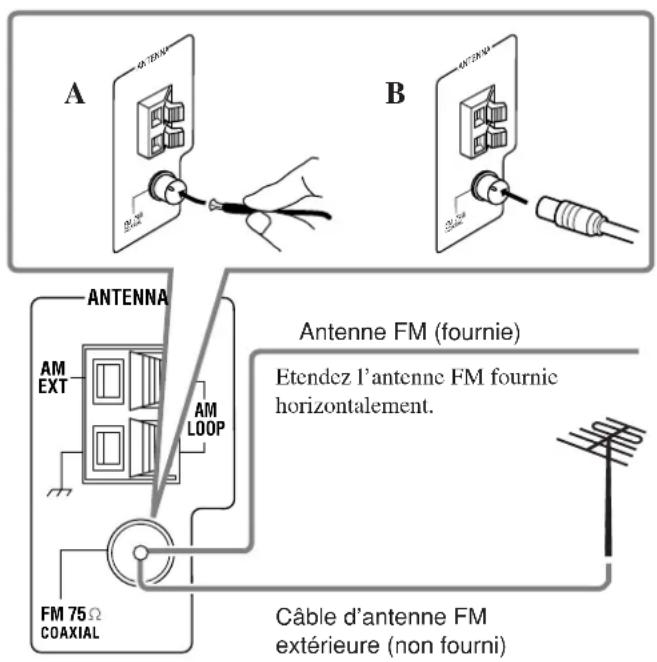 A B ANTENNA AM EXT AM LOOP FM 75 Ω COAXIAL Antenne FM (fournie) Etendez l'antenne FM fournie horizontalement. Câble d'antenne FM extérieure (non fourni)