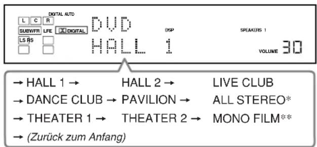 DIGITAL AUTO L C R SUBWFR LIFE DIGITAL LS RS HALL 1 DSP SPEAKERS 1 VOLUME 30 → HALL 1 → HALL 2 → LIVE CLUB → DANCE CLUB → PAVILION → ALL STEREO* → THEATER 1 → THEATER 2 → MONO FILM** → (Zurück zum Anfang)