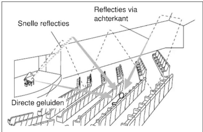 Snelle reflecties Reflecties via achterkant Directe geluiden