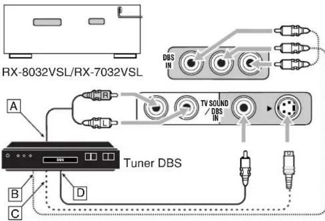 RX-8032VSL/RX-7032VSL A B C D Tuner DBS TV SOUND /DBS IN DBS IN