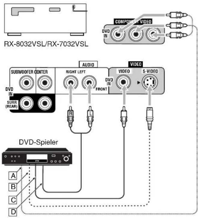 RX-8032VSL/RX-7032VSL COMPONENT VIDEO DVD IN AUDIO SUBWOOFER CENTER RIGHT LEFT VIDEO S-VIDEO DVD IN R L FRONT DVD IN SURR (REAR) DVD-Spieler A B C D