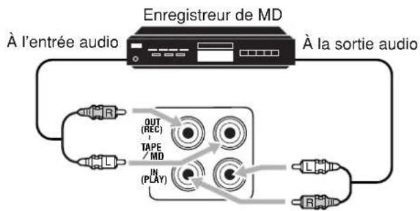 Enregistreur de MD À l'entrée audio À la sortie audio OUT (REC) TAPE / MD IN (PLAY)