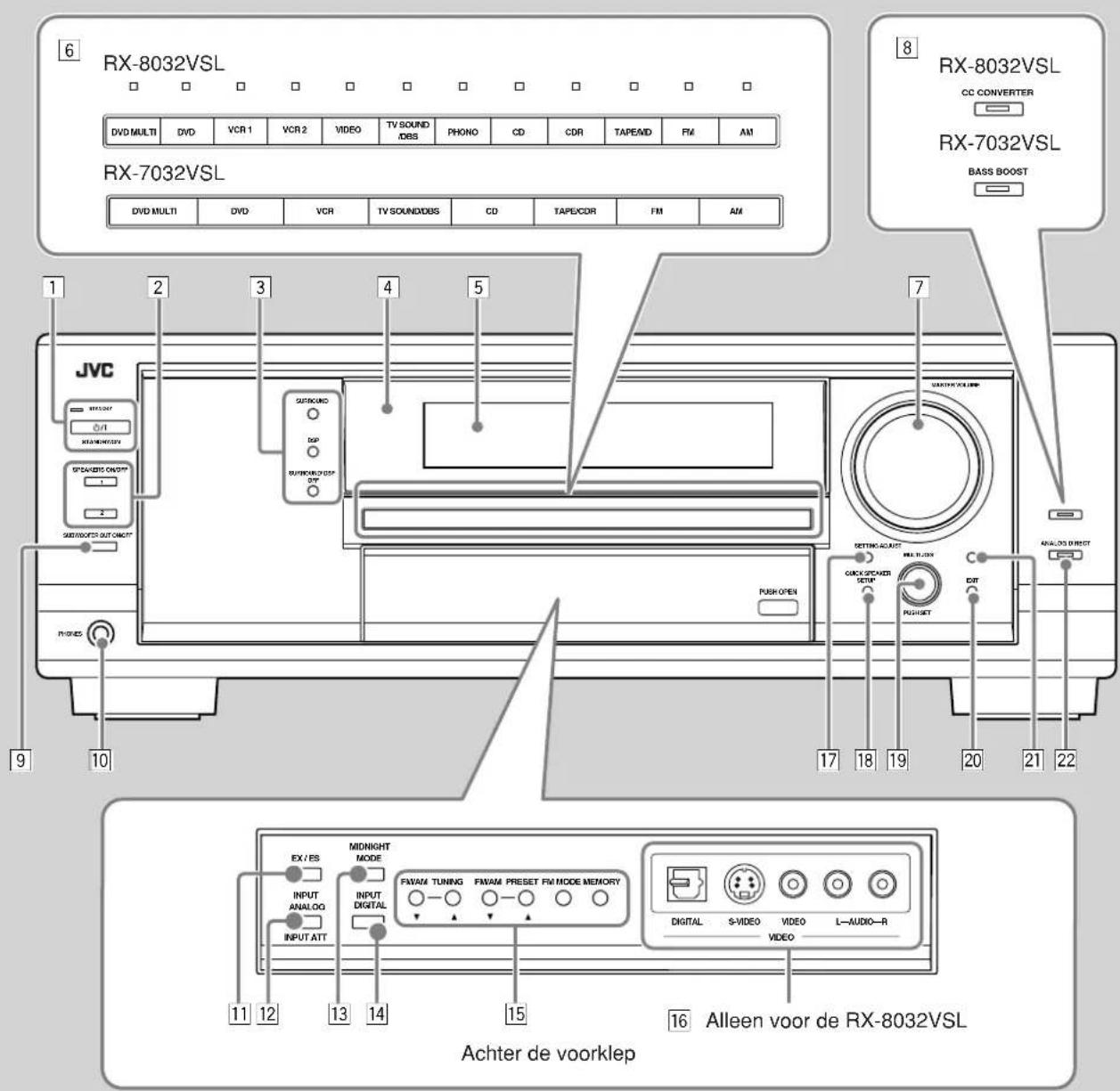 6 RX-8032VSL DVD MULTI DVD VCR 1 VCR 2 VIDEO TV SOUND DBS PHONO CD CDR TAPE/MD FM AM RX-7032VSL DVD MULTI DVD VCR TV SOUNDDBS CD TAPE/CDR FM AM JVC 1 2 3 4 5 7 MINT/ON/OFF OUT STANDARD ONSOFT 1 2 MINT/OFF OUT/OFF PUBK OPEN PUBK 9 10 17 18 19 20 21 22 ANALOS DIRECT SETTING AGRIET CLOCK PEAMER SETP PUBSET EXIT EX / ES MIDNIGHT MODE INPUT ANALOG INPUT DIGITAL INPUT ATT FAVAM TUNING FAVAM PRESET FM MODE MEMORY DIGITAL S-VIDEO VIDEO L-AUDIO-R VIDEO 11 12 13 14 15 16 Alleen voor de RX-8032VSL Achter de voorklep