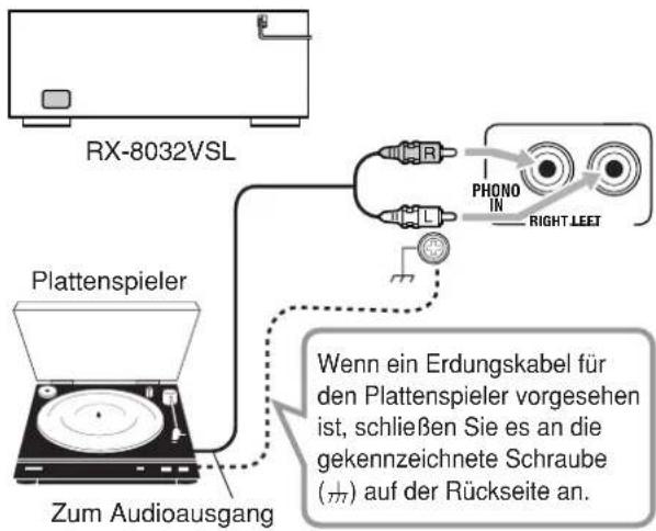 RX-8032VSL Plattenspieler Zum Audioausgang PHONO IN RIGHT LEET Wenn ein Erdungskabel für den Plattenspieler vorgesehen ist, schließen Sie es an die gekennzeichnete Schraube (π) auf der Rückseite an.