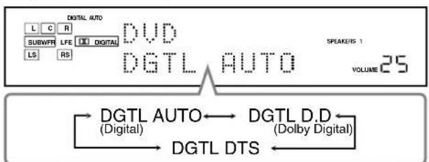 JVC RX7032 - Bei der Wiedergabe einer im Dolby Digital- oder DTS Surround-Format codierten Software können folgende Symptome auftreten: - 2
