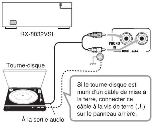 RX-8032VSL Tourne-disque À la sortie audio PHONO IN RIGHT LEFT Si le tourne-disque est muni d'un câble de mise à la terre, connecter ce câble à la vis de terre (π) sur le panneau arrière.