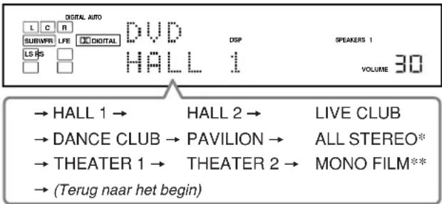DIGITAL AUTO L C R SUBWRF LFE DC DIGITAL LS RS □ HALL 1 DSP SPEAKERS 1 VOLUME 30 → HALL 1 → HALL 2 → LIVE CLUB → DANCE CLUB → PAVILION → ALL STEREO* → THEATER 1 → THEATER 2 → MONO FILM** → (Terug naar het begin)