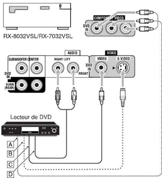 RX-8032VSL/RX-7032VSL COMPONENT VIDEO DVD IN SUBWOOFER CENTER RIGHT LEFT AUDIO FRONT VIDEO DVD IN S-VIDEO DVD IN SURR (REAR) Lecteur de DVD A B C D