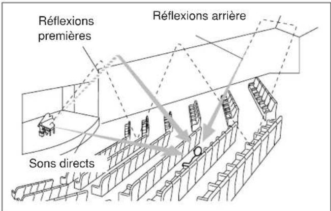 Réflexions premières Sons directs Réflexions arrière