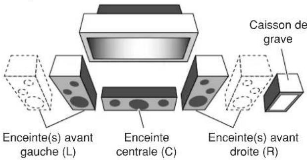 Caisson de grave Enceinte(s) avant gauche (L) Enceinte centrale (C) Enceinte(s) avant droite (R)