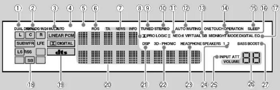 DUAL DRATMLOG 9624 MULAUTO L C R LINEAR PCM SUBWFR LFE DIGITAL LS RSS SB dts 18 19 20 21 22 23 24 25 INPUT ATT VOLUME 88 RDS TA NEWS INFO TUNEO STEREO AUTO MUTING ONE TOUCH OPERATION SLEEP I PRO LOGIC II NEO:6 VIRTUAL SB MIDNIGHT MODE DIGITAL EQ DSP 3D - PHONIC HEADPHONE SPEAKERS 1.2 BASS BOOST INPUT ATT VOLUME 88