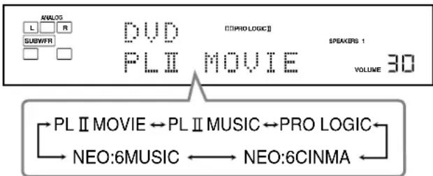 ANALOG L R SUBWFR DVD [PRO LOGIC] PL II MOVIE SPEAKERS 1 VOLUME 30 PL II MOVIE ↔ PL II MUSIC ↔ PRO LOGIC NEO:6MUSIC ←→ NEO:6CINMA ←→