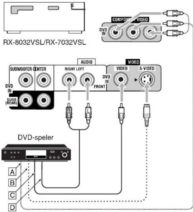 RX-8032VSL/RX-7032VSL COMPONENT VIDEO DVD IN AUDIO SUBWOOFER CENTER RIGHT LEFT VIDEO DVD IN FRONT S-VIDEO DVD-spelers A B C D