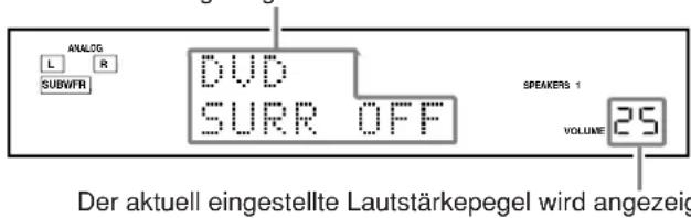 ANALOG L R SUBWFR DVD SURR OFF SPEAKERS 1 VOLUME 25 Der aktuell eingestellte Lautstärkepegel wird angezeig