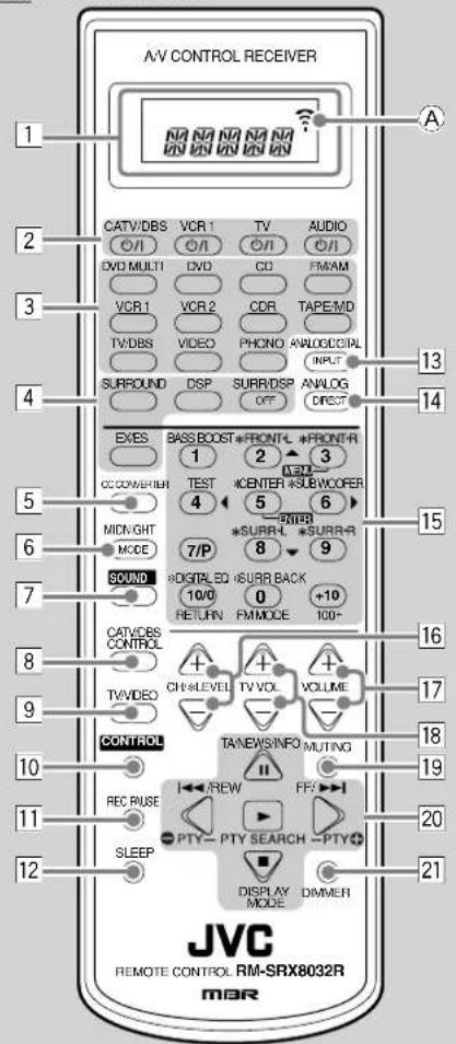 A/V CONTROL RECEIVER CATV/DBS VCR 1 TV AUDIO O/I O/I O/I O/I DVD MULTI DVD CD FMAM VCR 1 VCR 2 CDR TAPE MD TV/DBS VIDEO PHONO ANALOGCIPAL INPUT SURROUND DSP SURRDSP ANALOG DRECYT EXES BASS BOOST *FRONTL *FRONTR 1 2 3 CC CONVERTER TEST CENTER *SUBWOOFER 4 5 6 MIDNIGHT 7/P 8 *SURR-R MODE 9 SOUND DIGITLED *SURR BACK 10/0 0 +10 RETURN FM MODE 100+ CATV/DBS CONTROL TVVIDEO CH+LEVEL TV VOL VOLUME CONTROL TANEWS INFO MUTING II REC RUSE PTY- PTY SEARCH -PTY- SLEEP DISPLAY DIMMER MODE MODE
