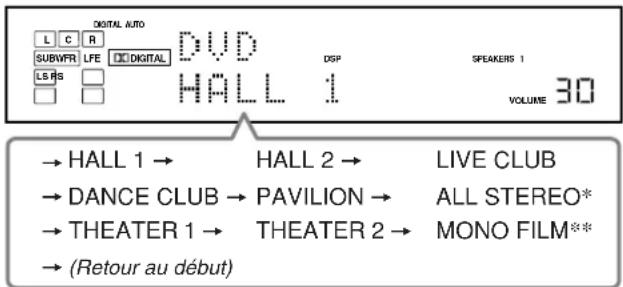 DIGITAL AUTO L C R SUBWFR LFE DIGITAL LS RS □ HALL 1 DSP SPEAKERS 1 VOLUME 30 → HALL 1 → HALL 2 → LIVE CLUB → DANCE CLUB → PAVILION → ALL STEREO* → THEATER 1 → THEATER 2 → MONO FILM** → (Retour au début)